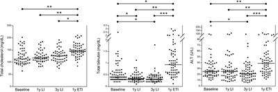 One year of treatment with elexacaftor/tezacaftor/ivacaftor in patients with cystic fibrosis homozygous for the F508del mutation causes a significant increase in liver biochemical indexes